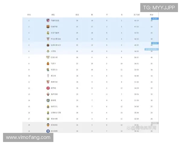 西甲马竞主场三球大胜巴伦西亚 跃升积分榜第三位 西甲马竞主场三球大胜巴伦西亚 跃升积分榜第三位